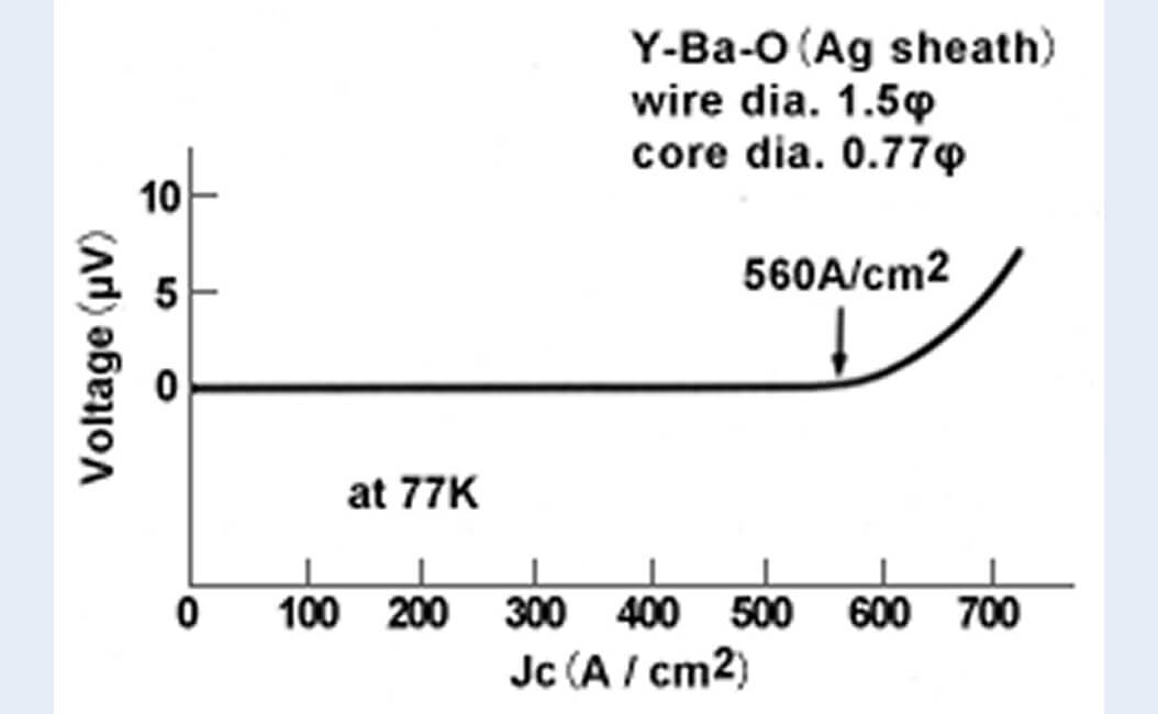 Agシース線材（1.5mm）のJc特性