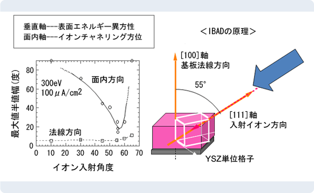 全軸配向中間層の画像
