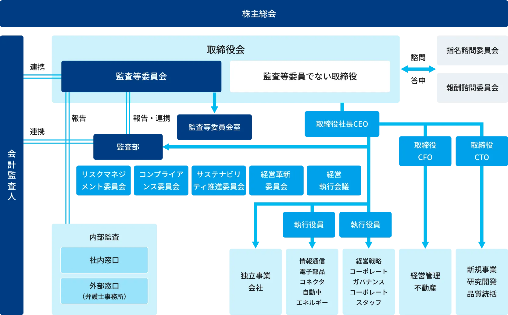 ガバナンス体制図（第176期定時株主総会後）