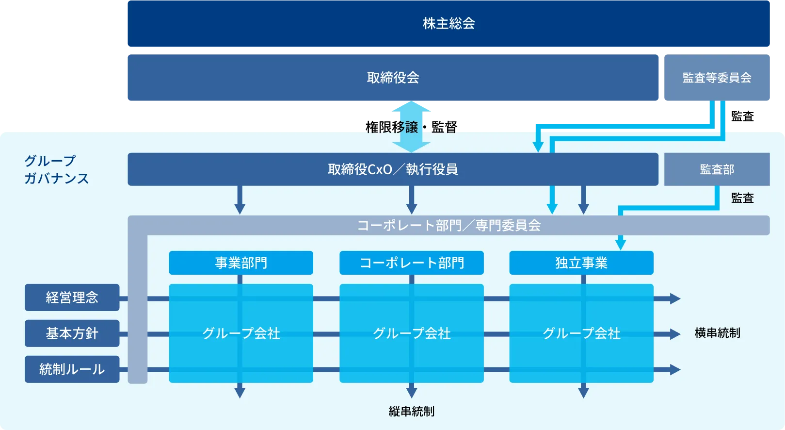 ガバナンス体制図（第176期定時株主総会後）