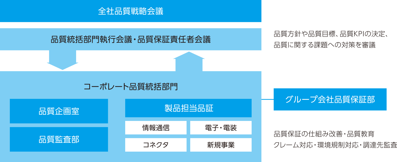 品質保証体制のイメージ図