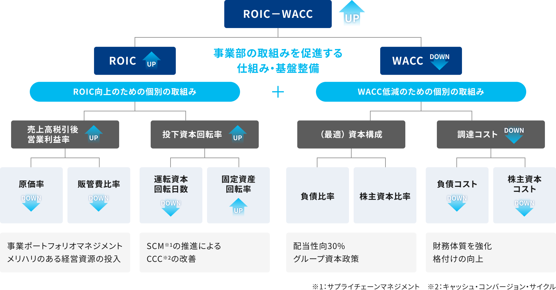 資本コストを意識した経営のイメージ図