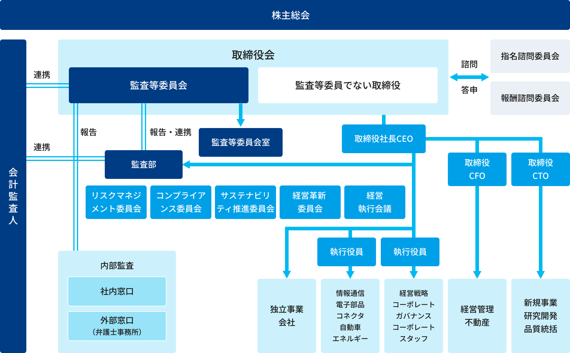 コーポレートガバナンス体制のイメージ図