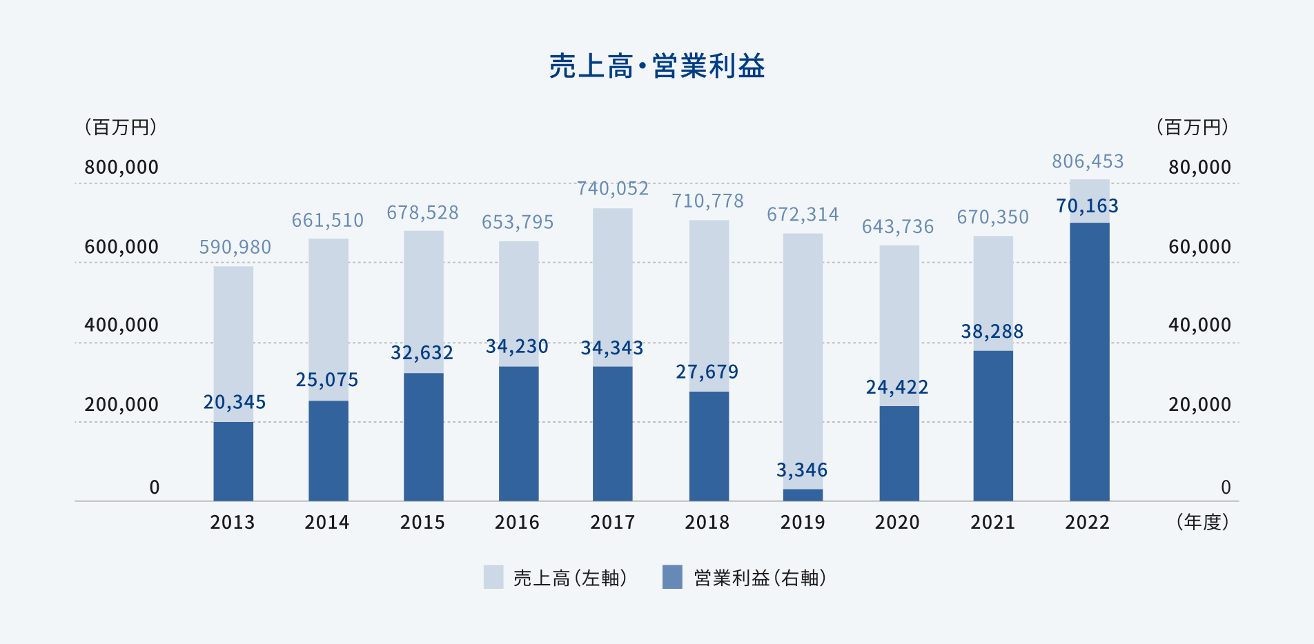 売上高・営業利益のグラフ