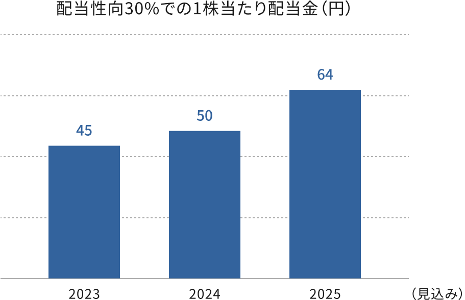 配当性向30%での1株当たり配当金（円）のグラフ