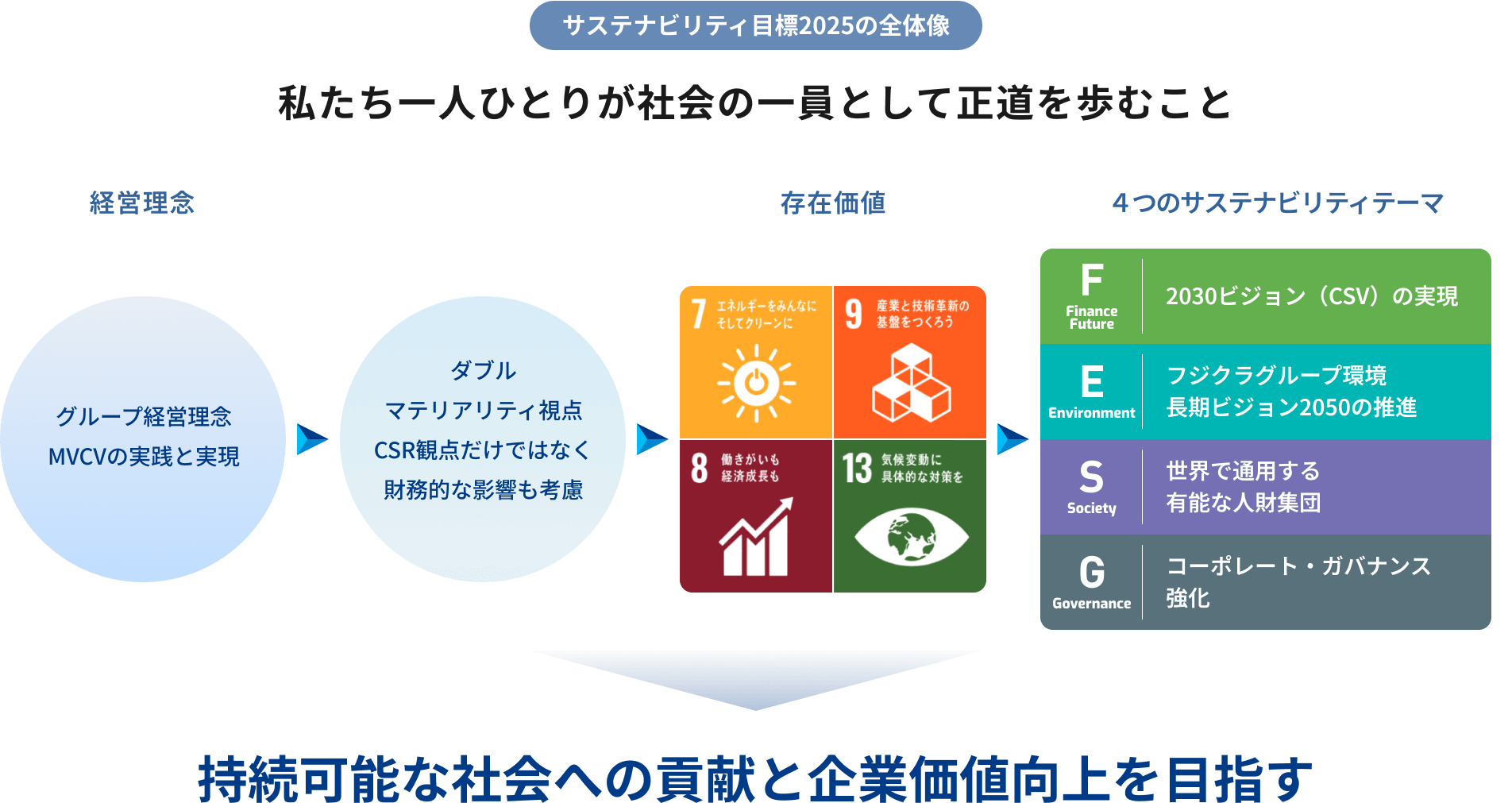 サステナビリティ目標2025の全体像のイメージ図