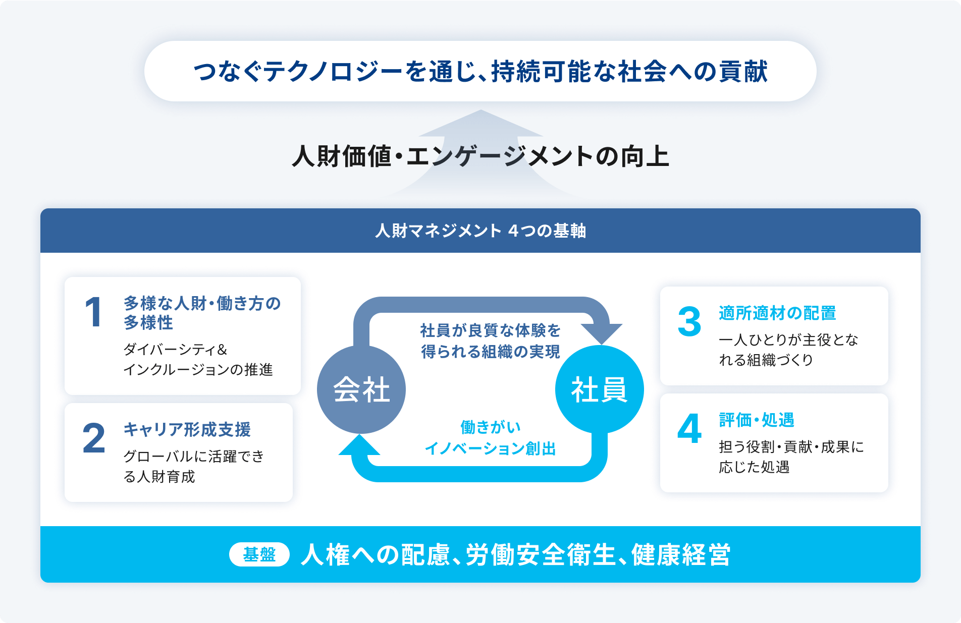 人材育成のイメージ図