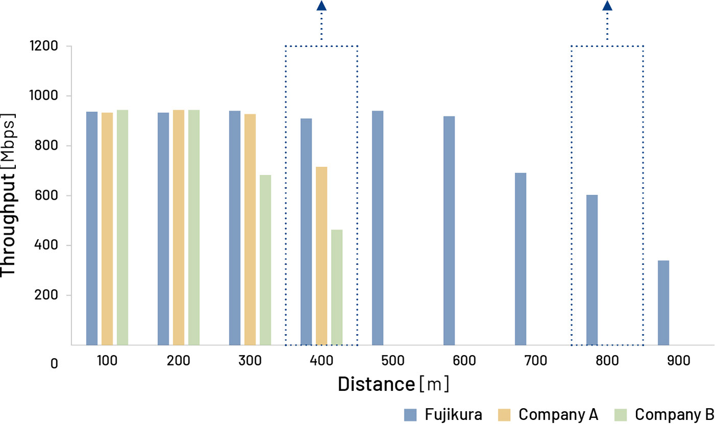 Throughput comparison over long distances
