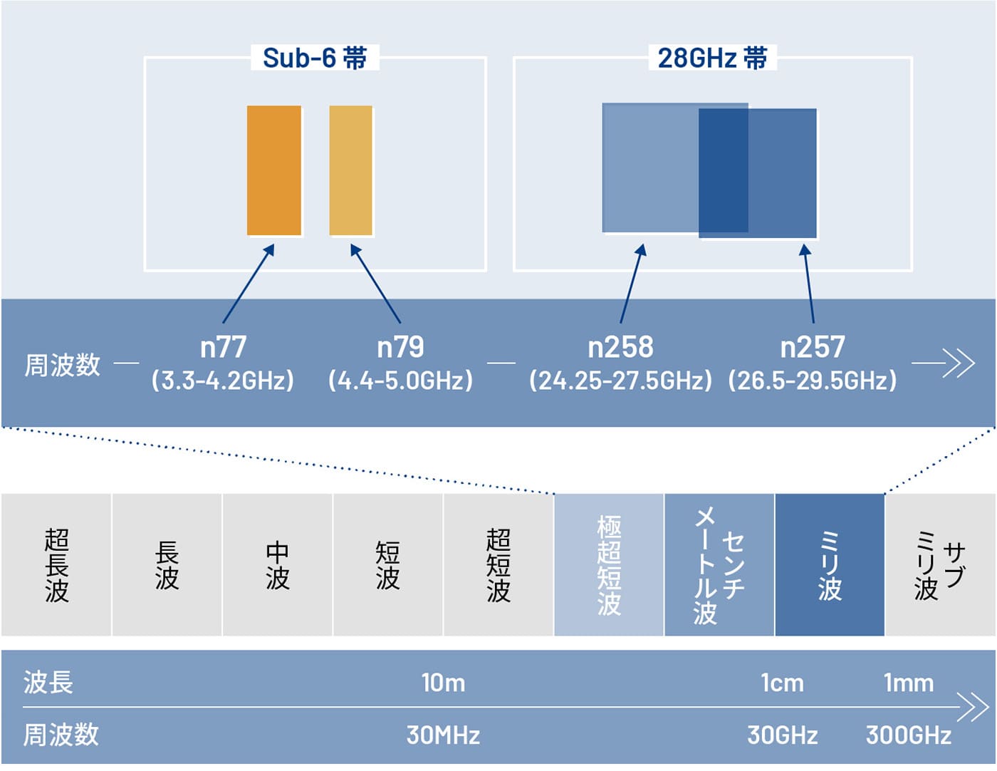 無線通信に用いられる周波数帯