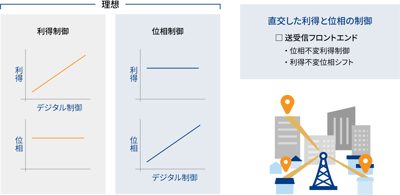独立した信号の利得と位相制御
