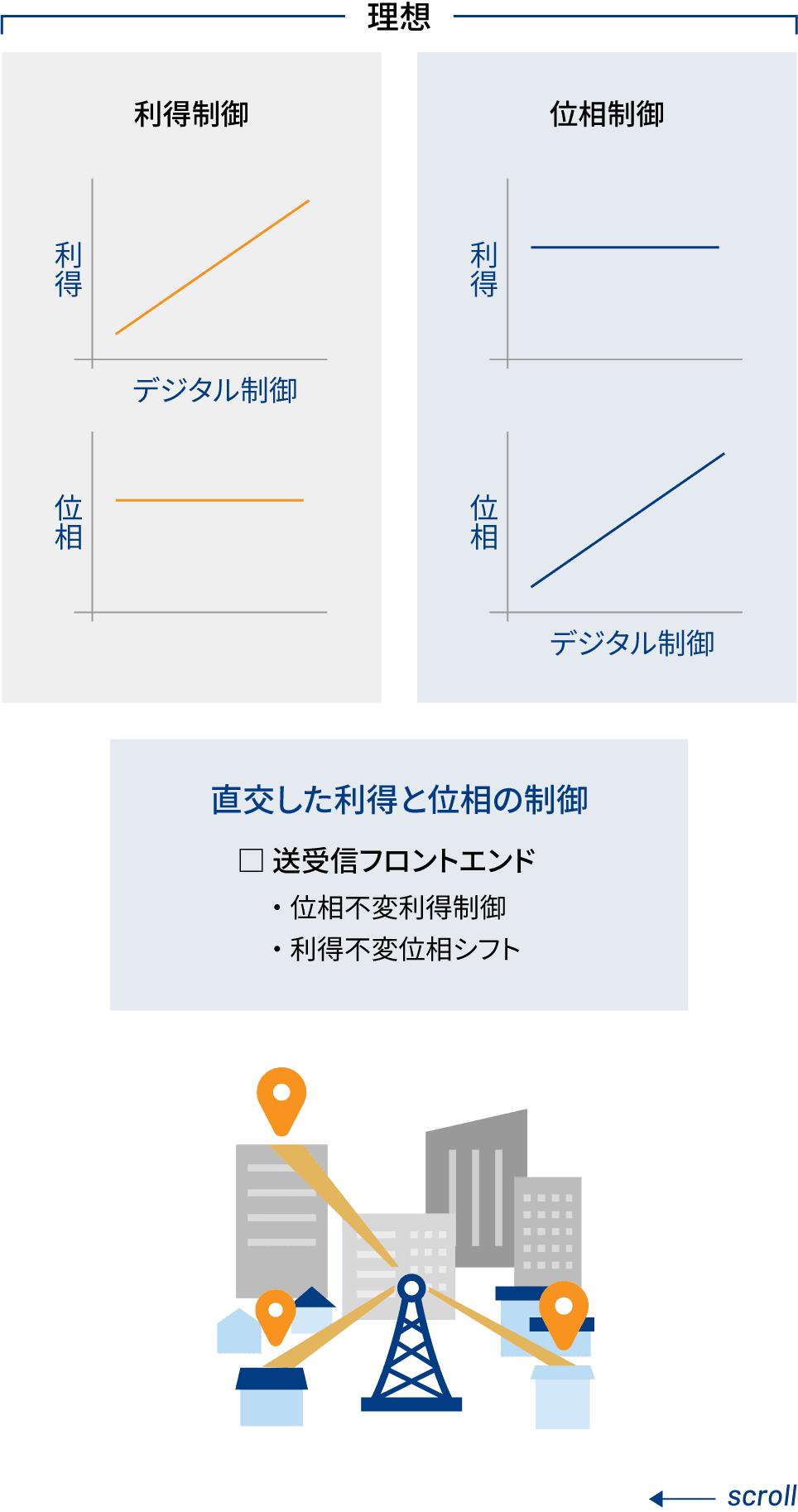 独立した信号の利得と位相制御