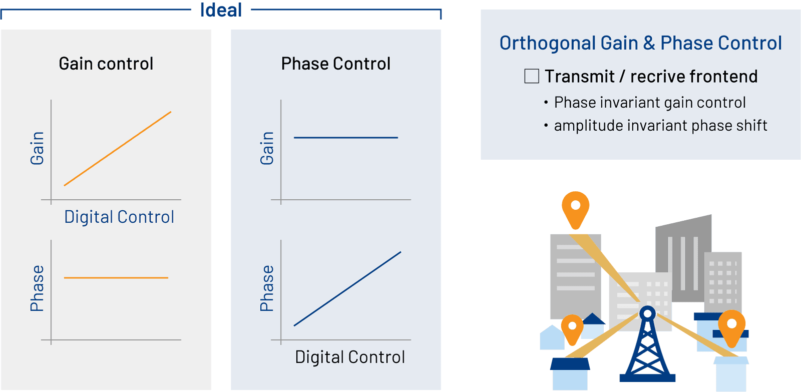 Independent gain and phase control