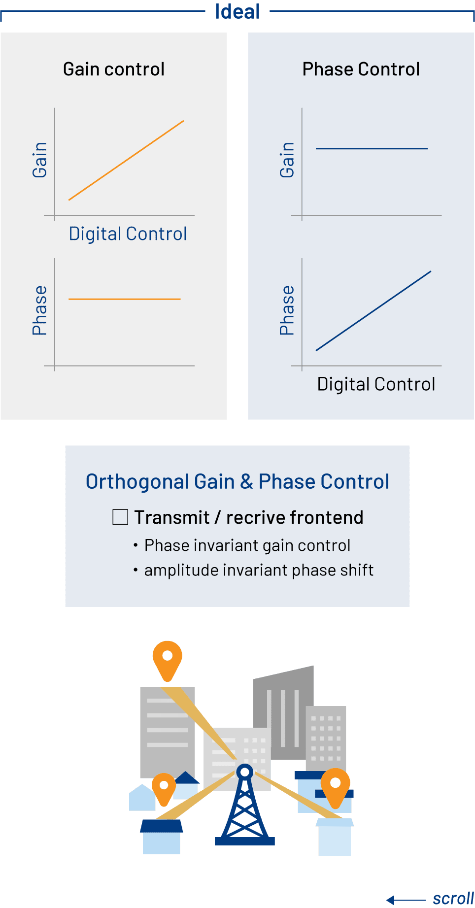 Independent gain and phase control