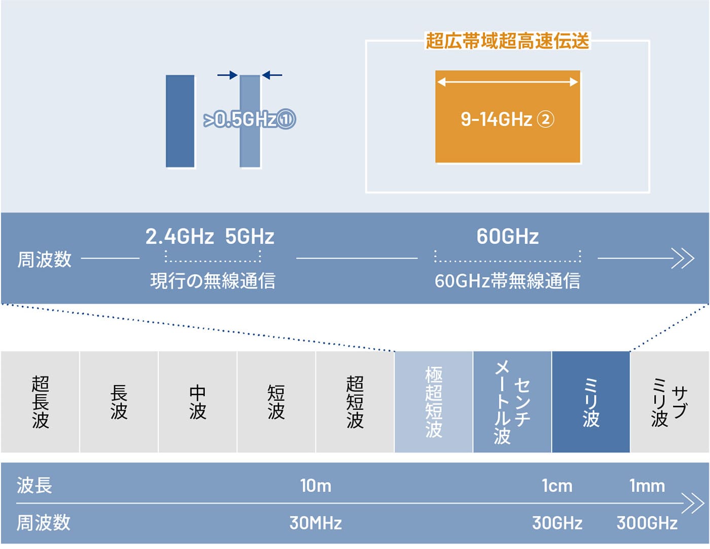 無線通信に用いられる周波数帯