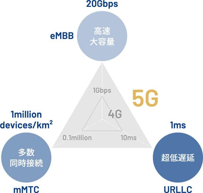 5Gの要求要件