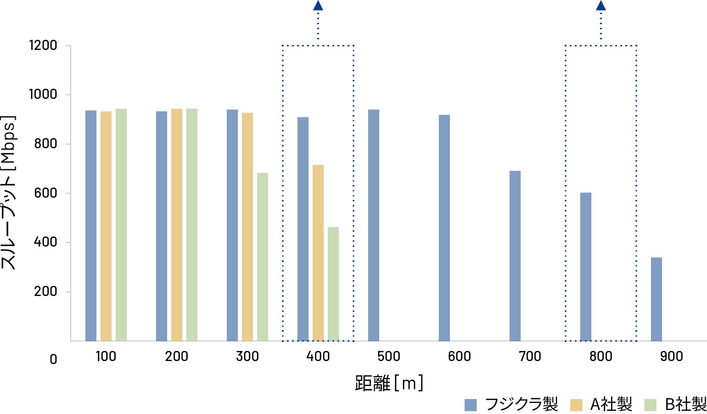 長距離スループット比較