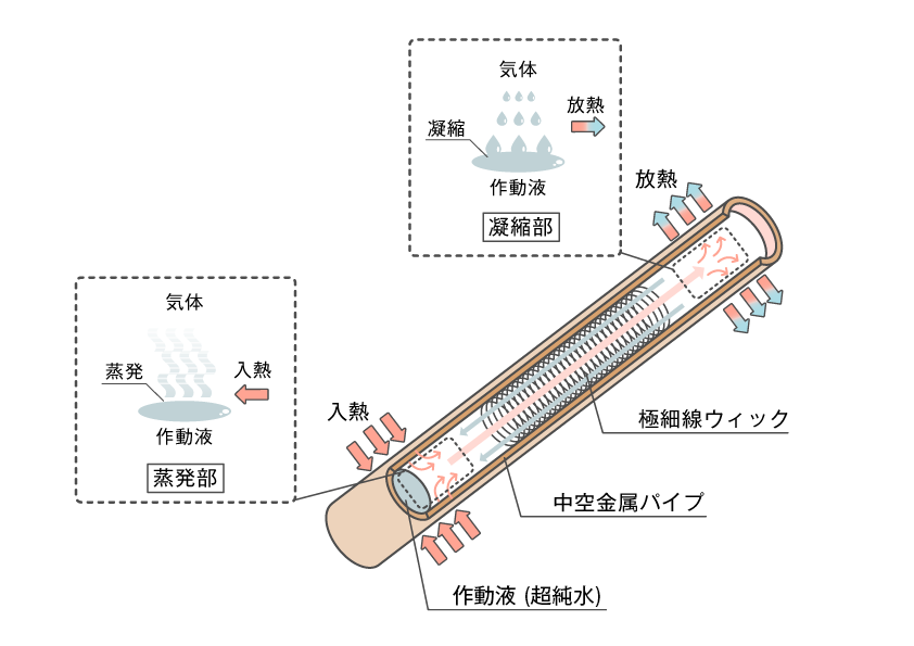 ヒートパイプの作動原理