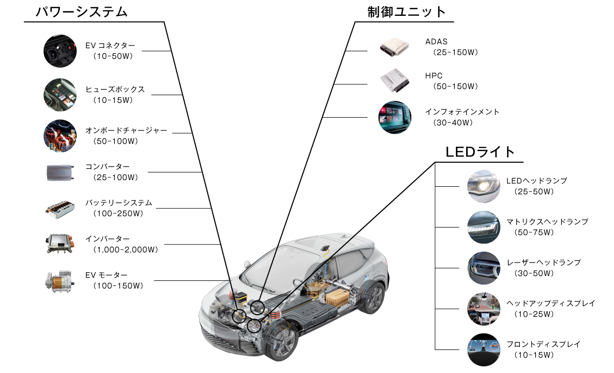 EVにおけるサーマル製品の適用領域