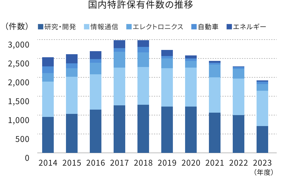国内特許保有件数の推移