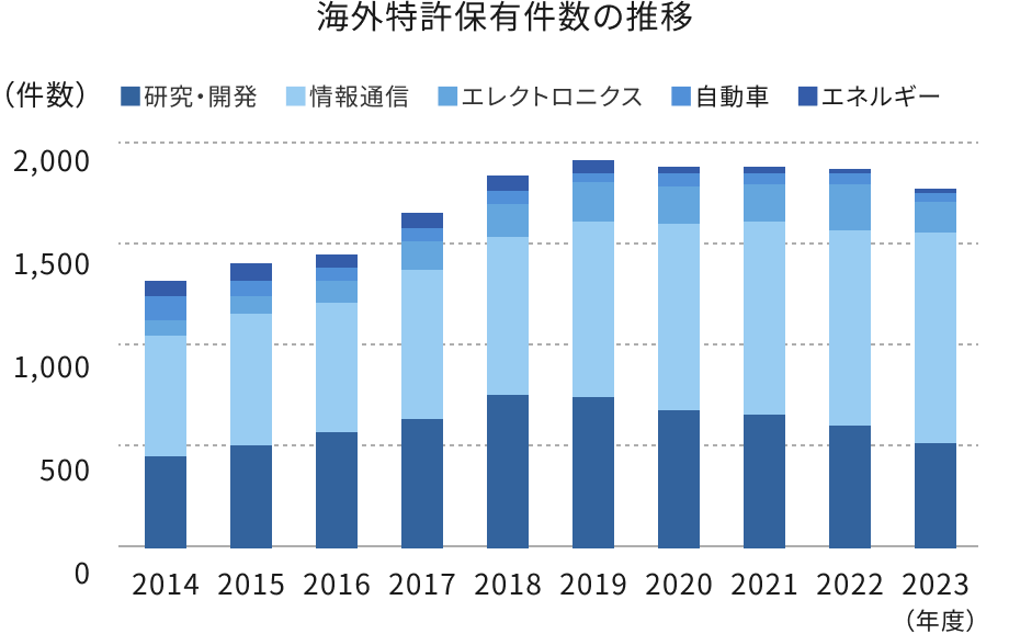 海外特許保有件数の推移