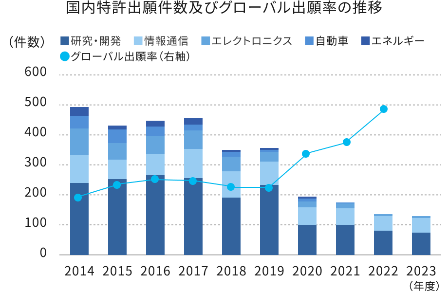 国内特許出願件数及びグローバル出願率の推移