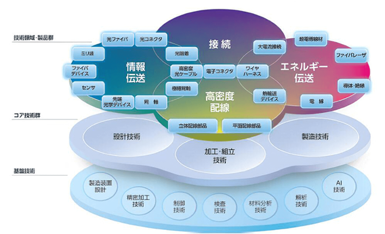 テクノロジー・プラットフォームのイメージ図