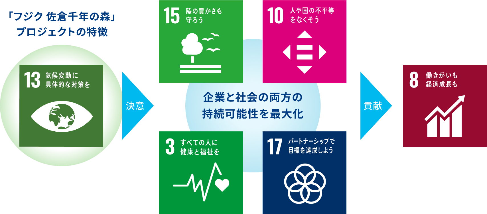 「フジクラ 佐倉千年の森」プロジェクト