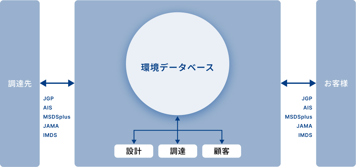 製品含有化学物質管理システム