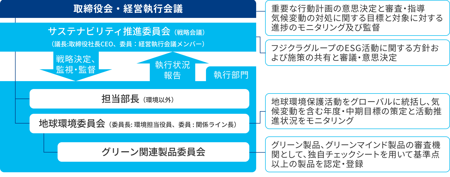 サステナビリティ推進体制
