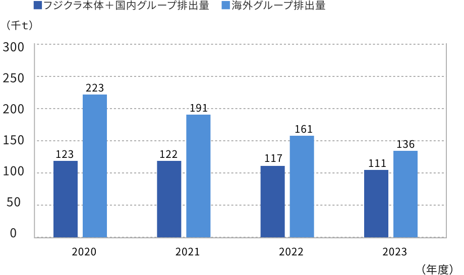 国内外CO₂排出量と生産エネルギー原単位の推移