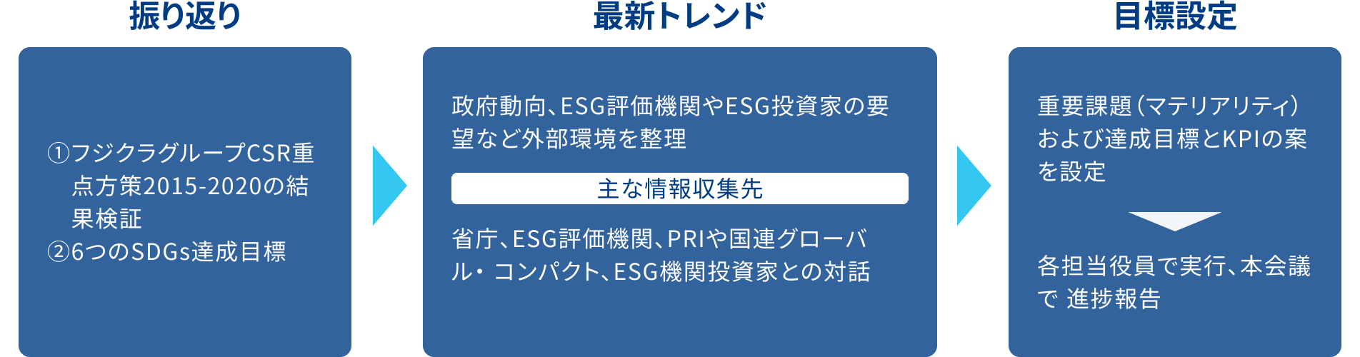 サステナビリティ目標の策定プロセス