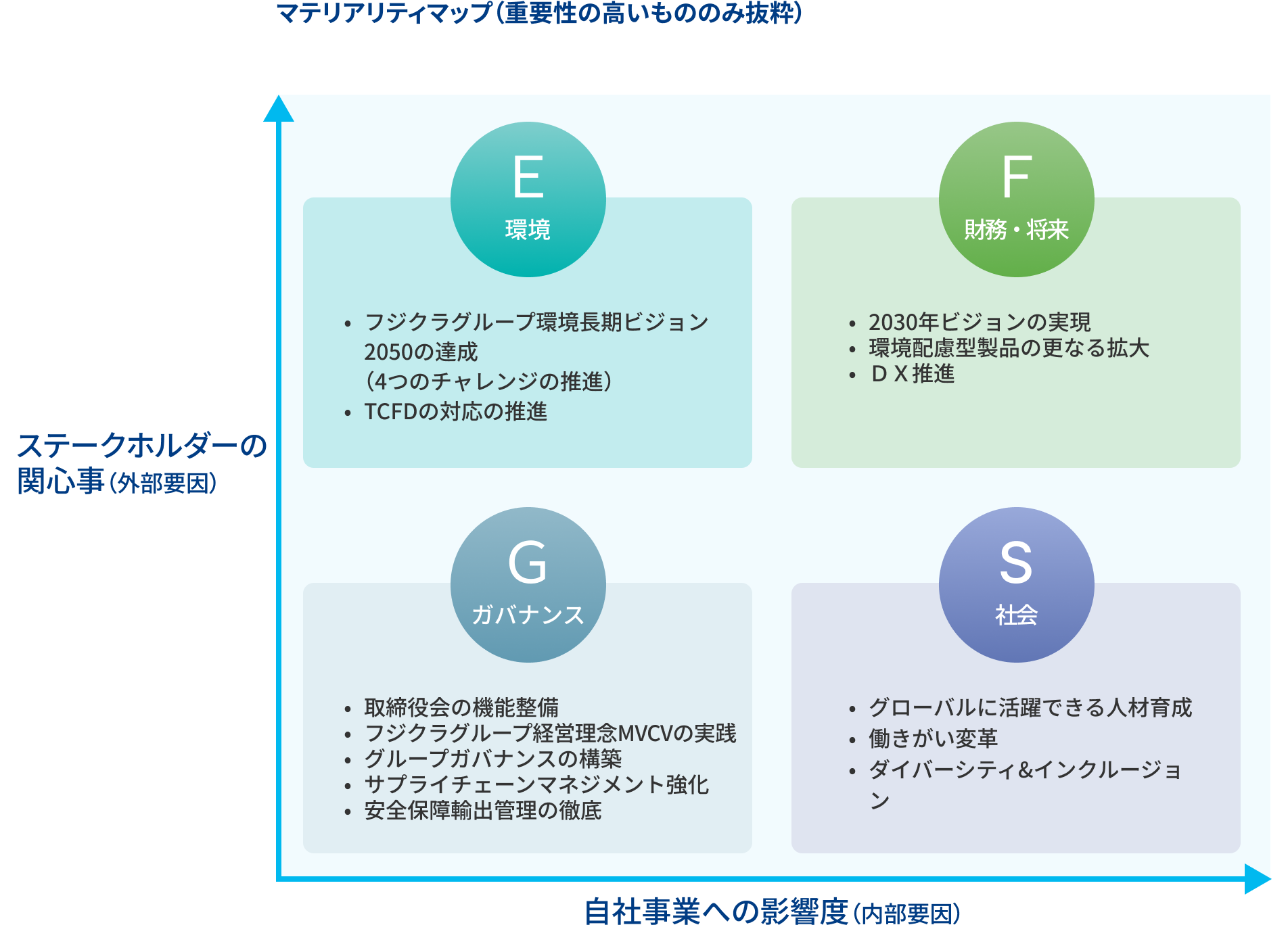 マテリアリティマップの策定