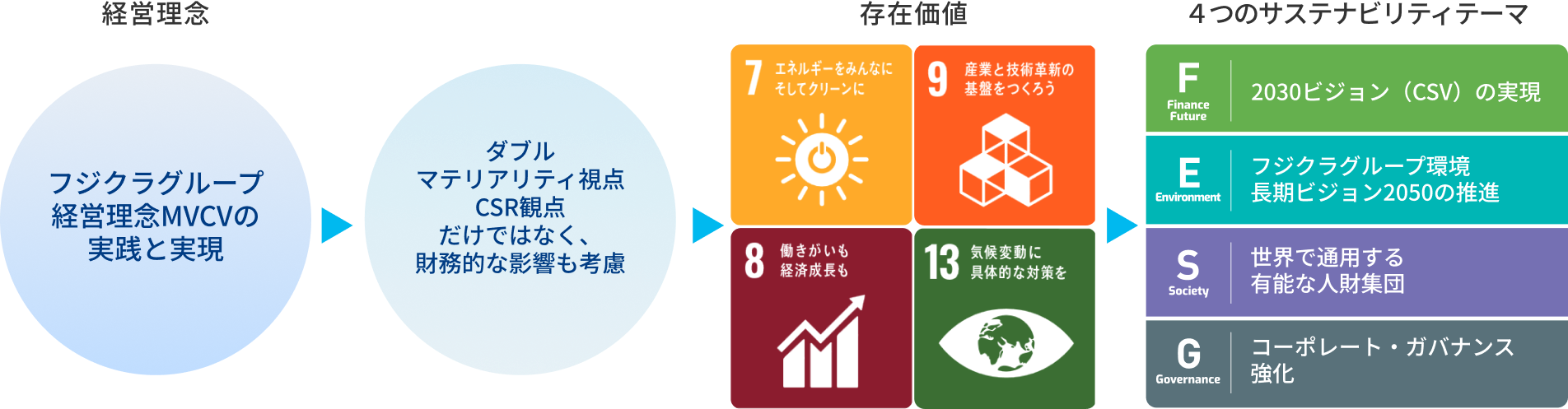 サスティナビリティ目標2025の全体贈
