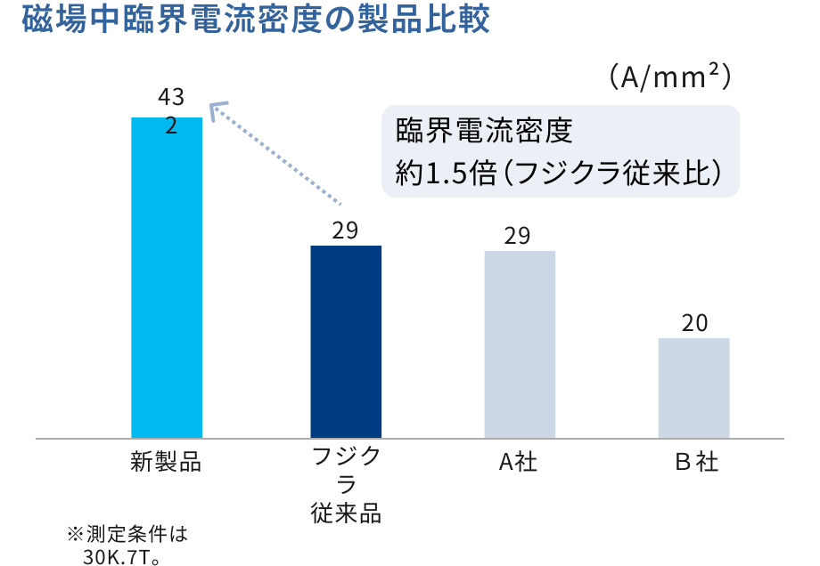 磁場中臨界電流密度の製品比較