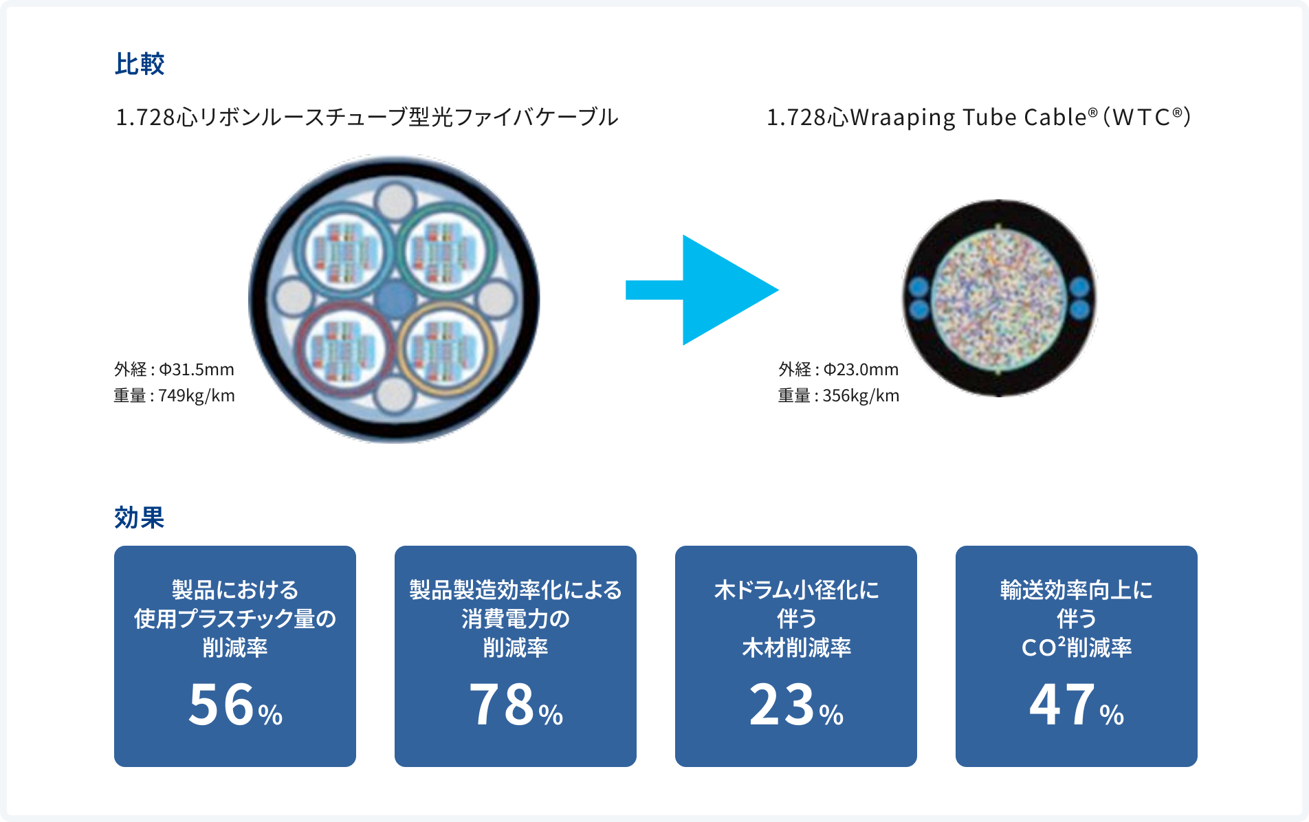 製造時および輸送に伴う環境負荷低減を実現