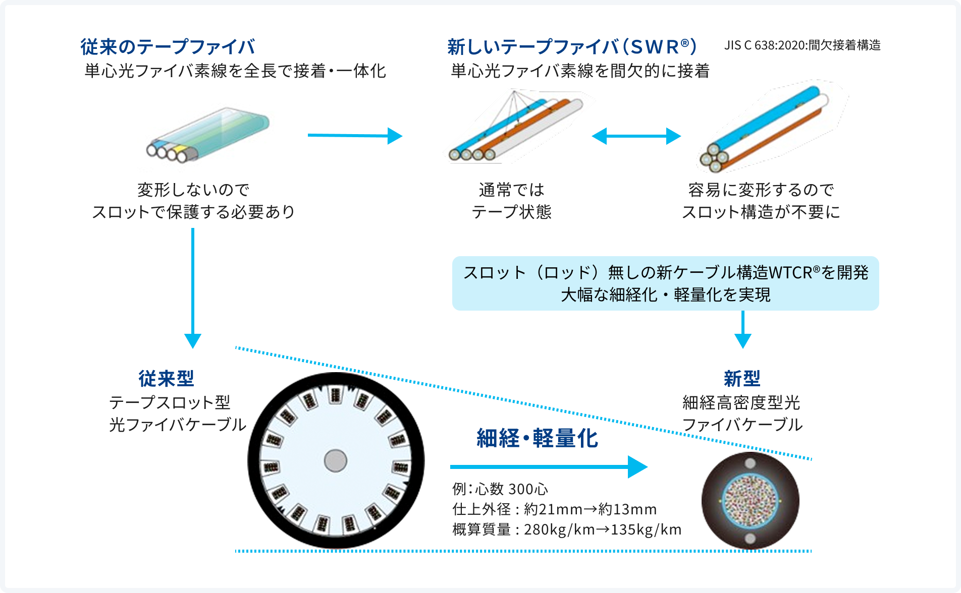 製造時および輸送に伴う環境負荷低減を実現