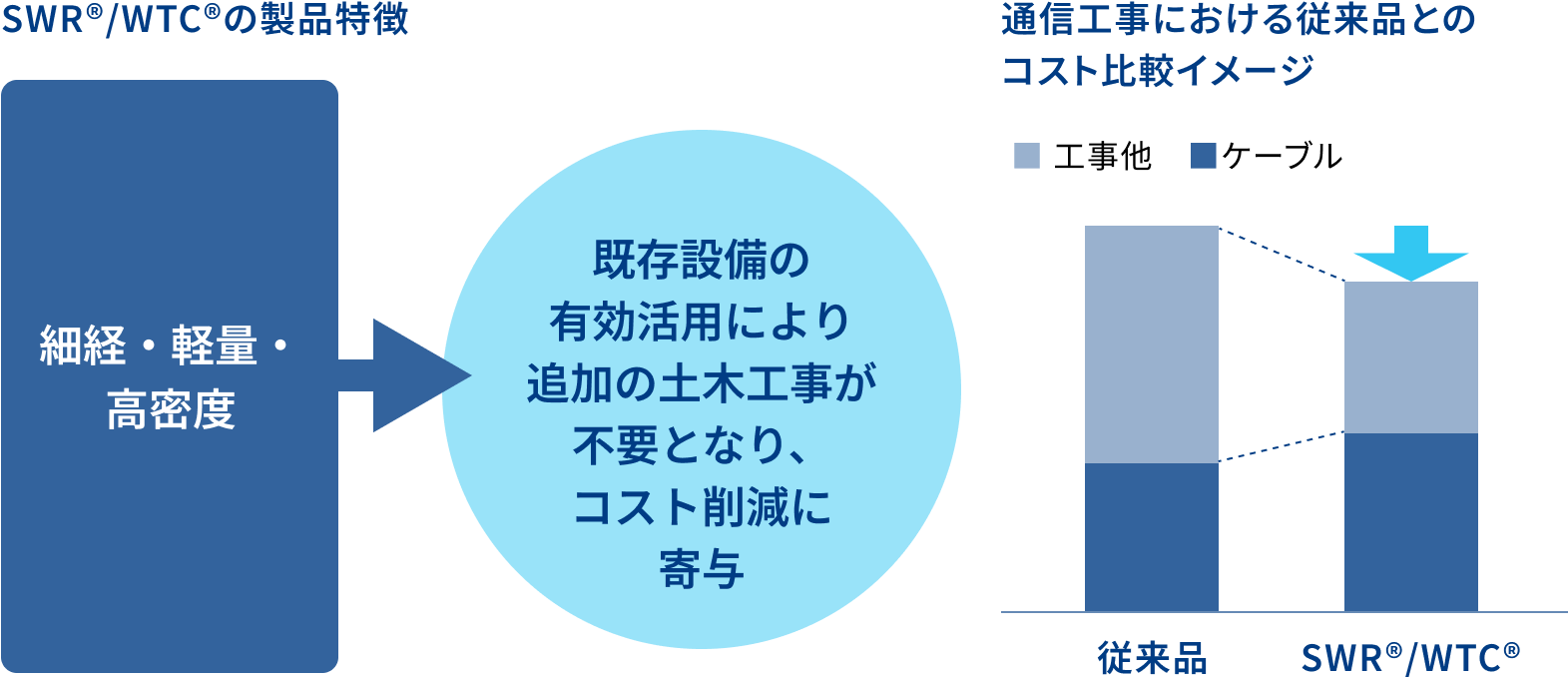 お客様の総保有コスト（TCO*）の削減に寄与