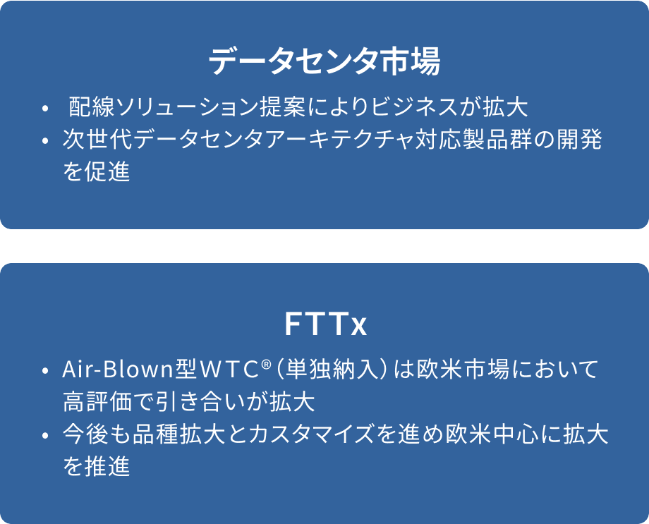 注力する市場