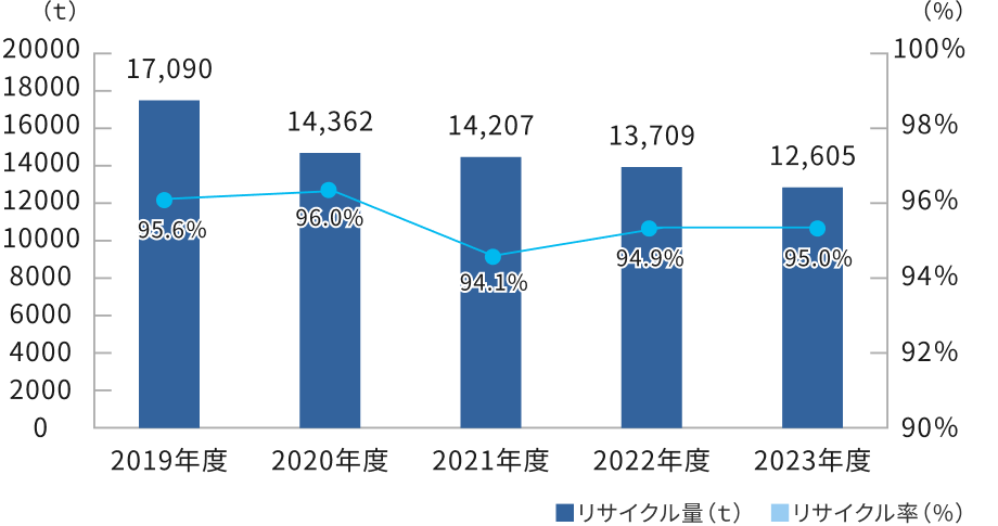 フジクラ国内グループのリサイクル量とリサイクル率