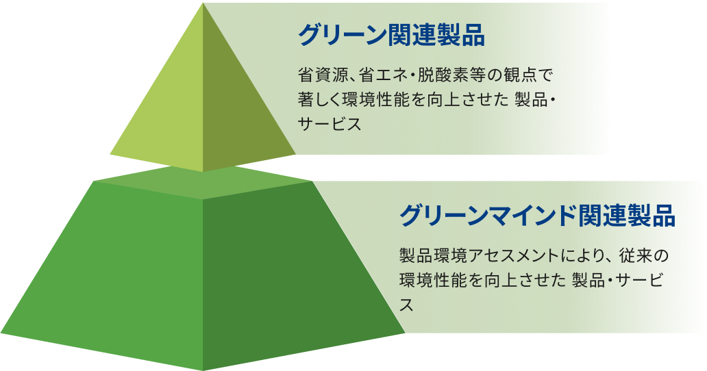 グリーン関連製品