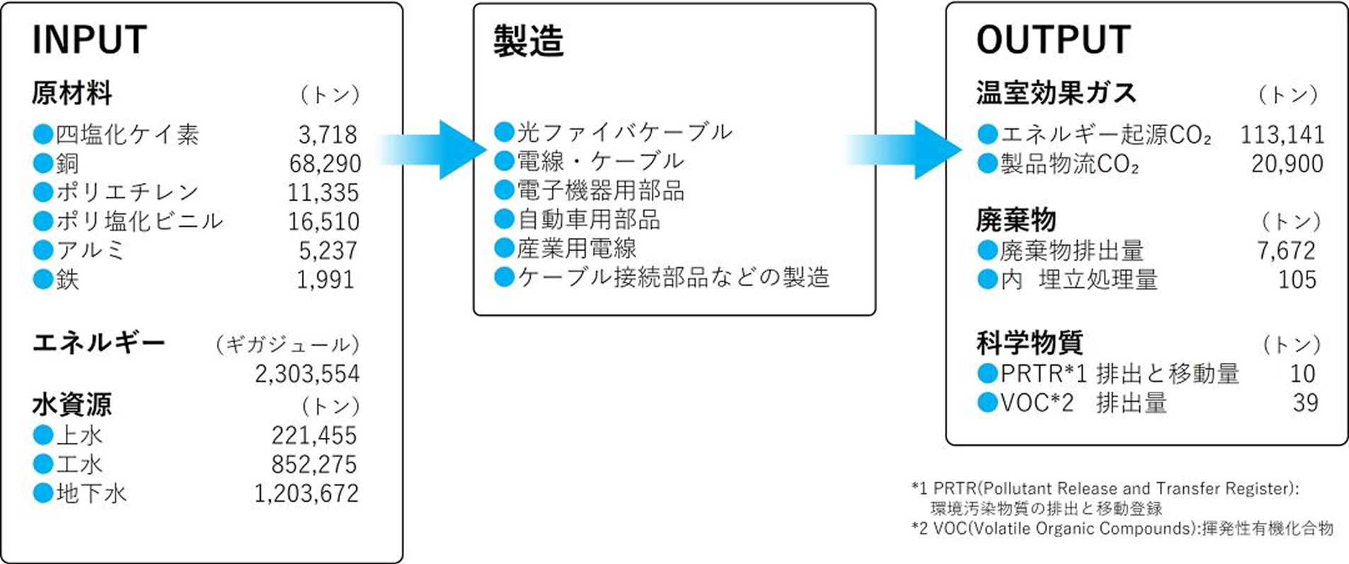 事業活動に伴う環境影響