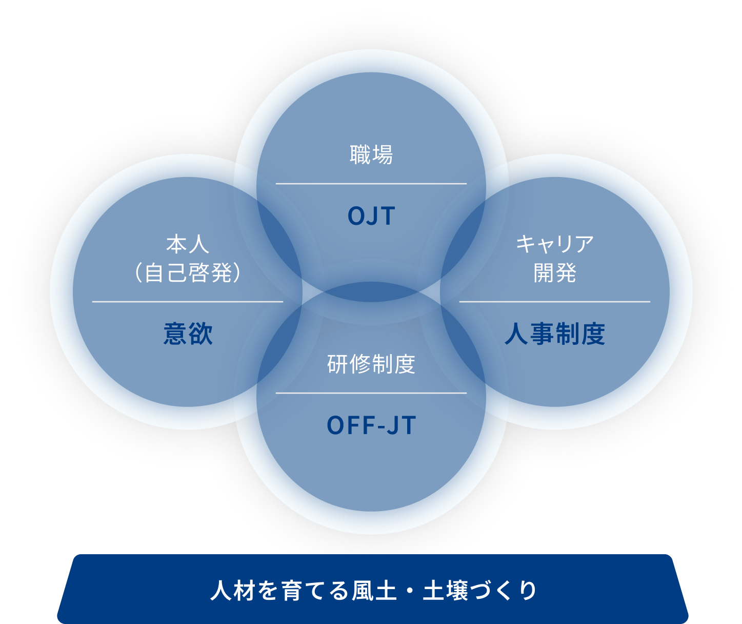 人財育成の考え方