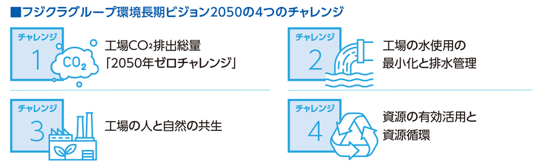 【長期目標】フジクラグループ環境長期ビジョン2050