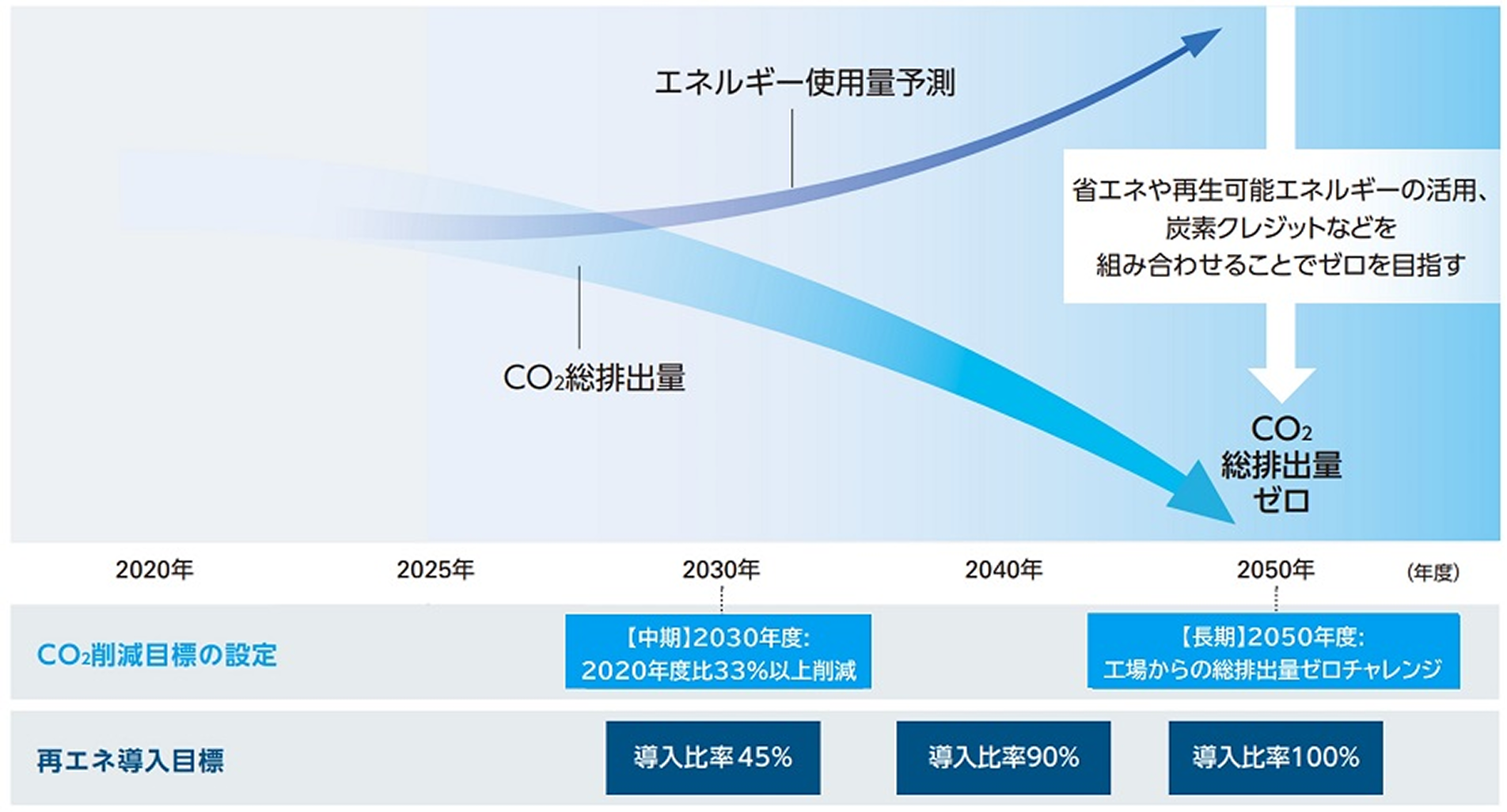 年度ごとのCO₂削減目標の設定
