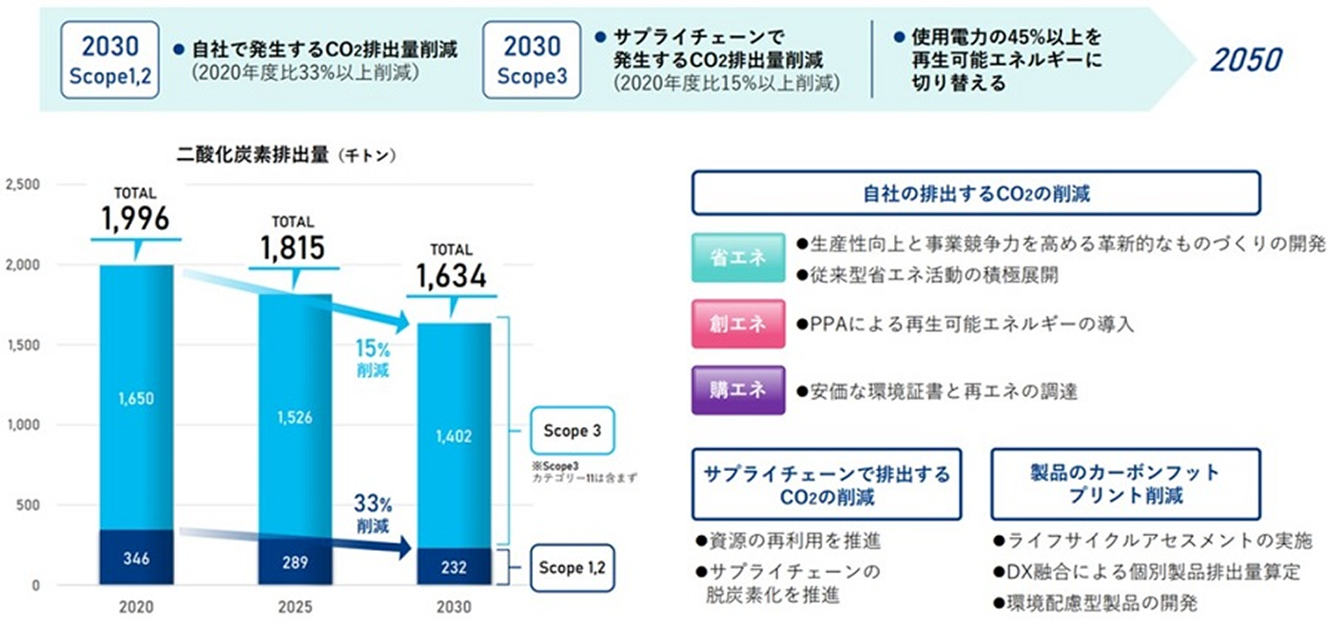 年度ごとのCO₂削減目標の設定