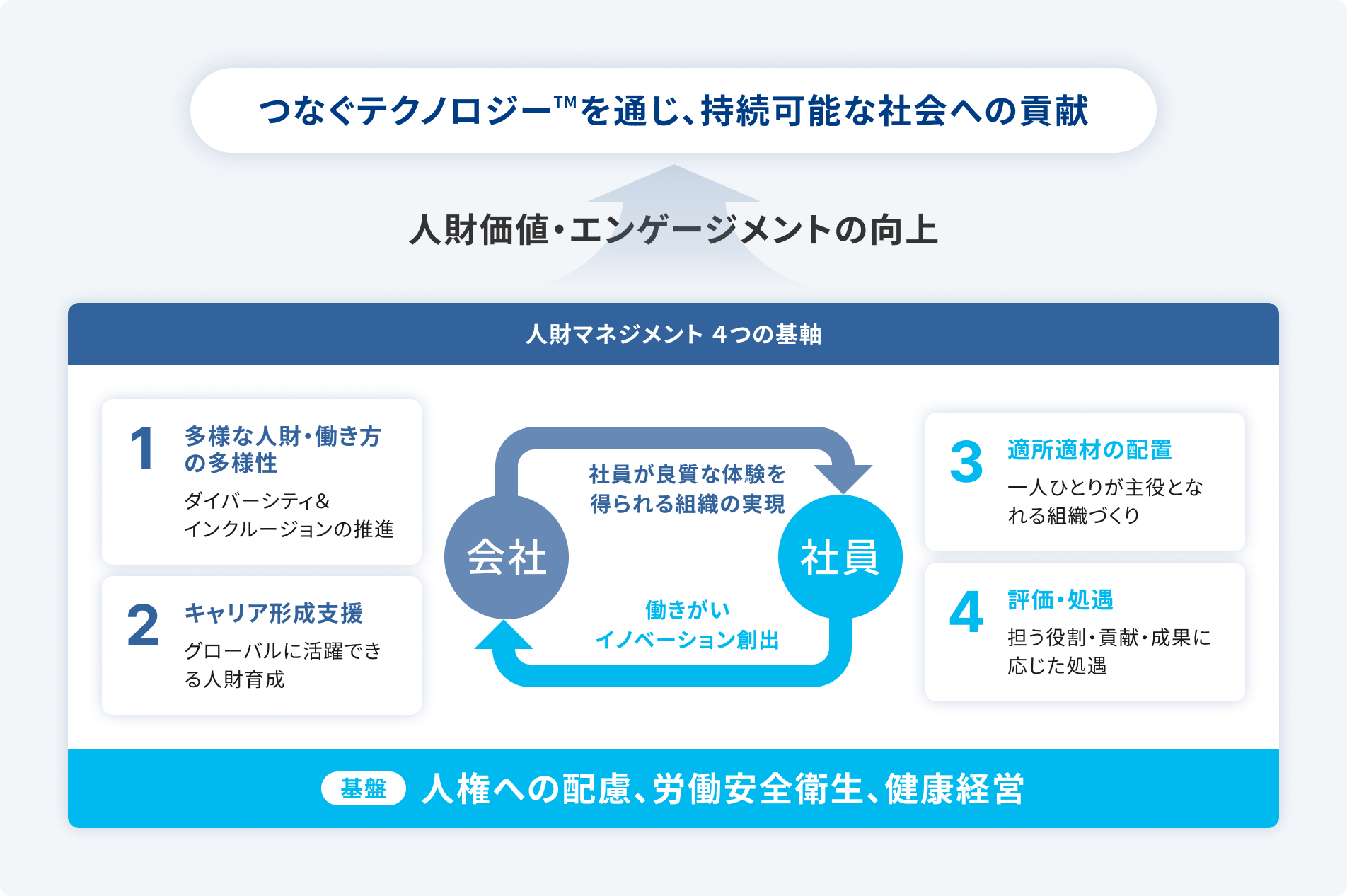 人財マネジメントの基本的な考え方