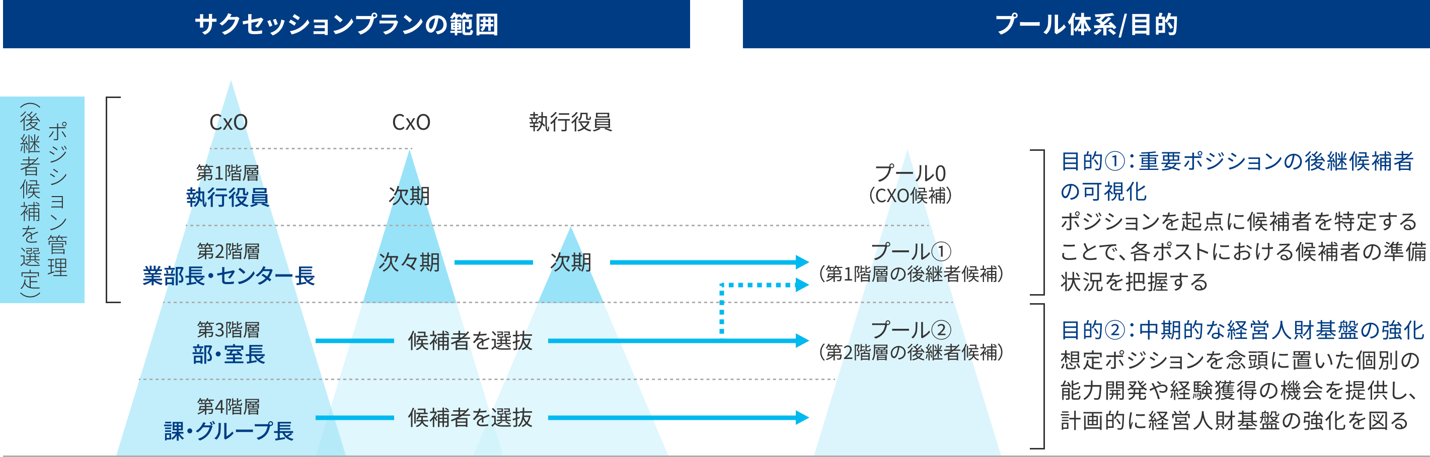 経営人財の育成