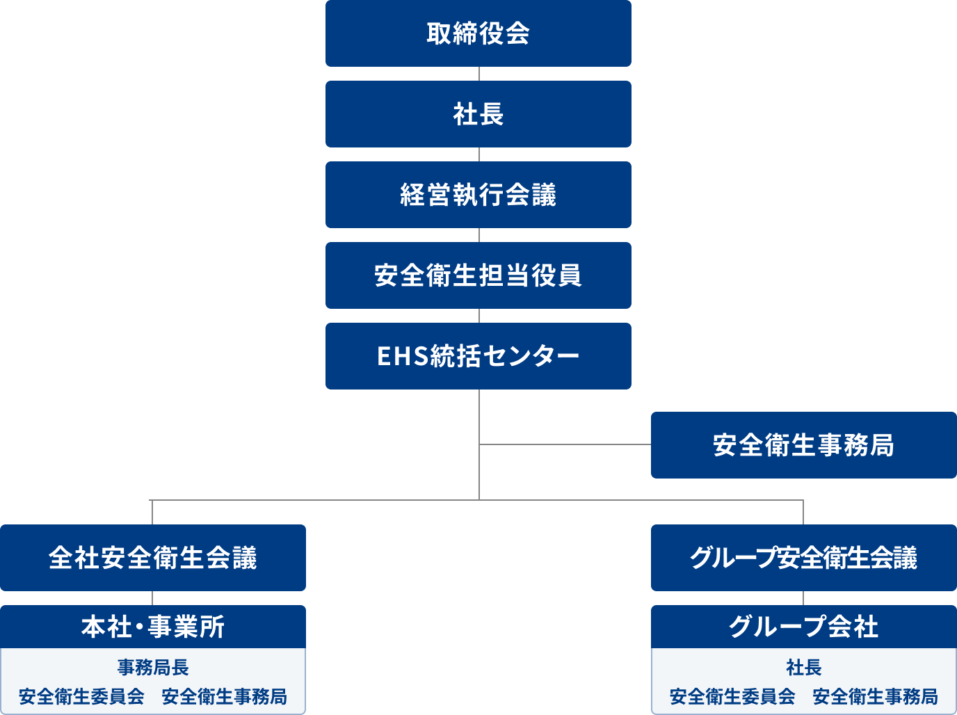安全衛生活動推進体制