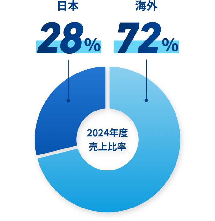 売上高　日本国内28％、海外72％